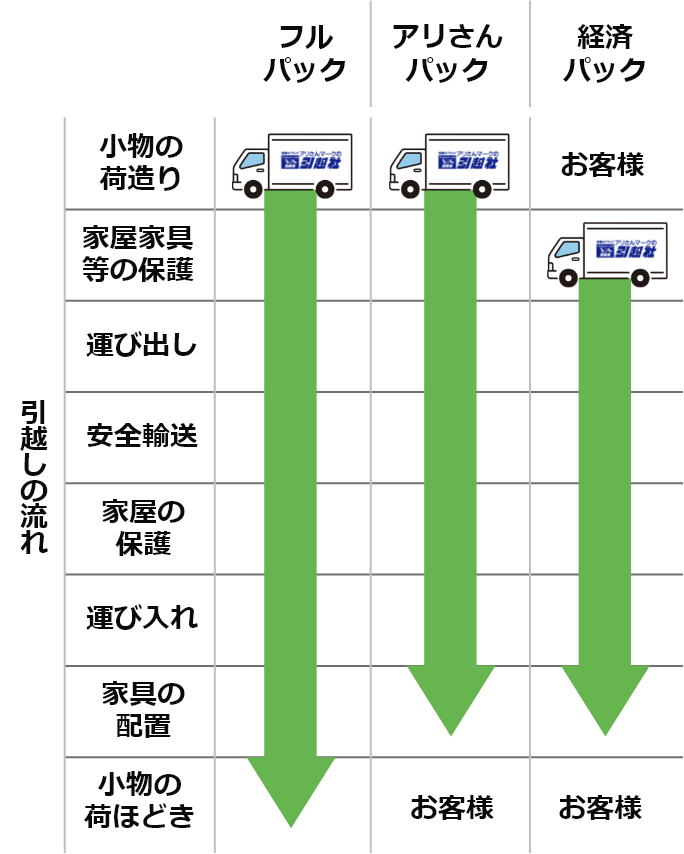 引越しの流れ