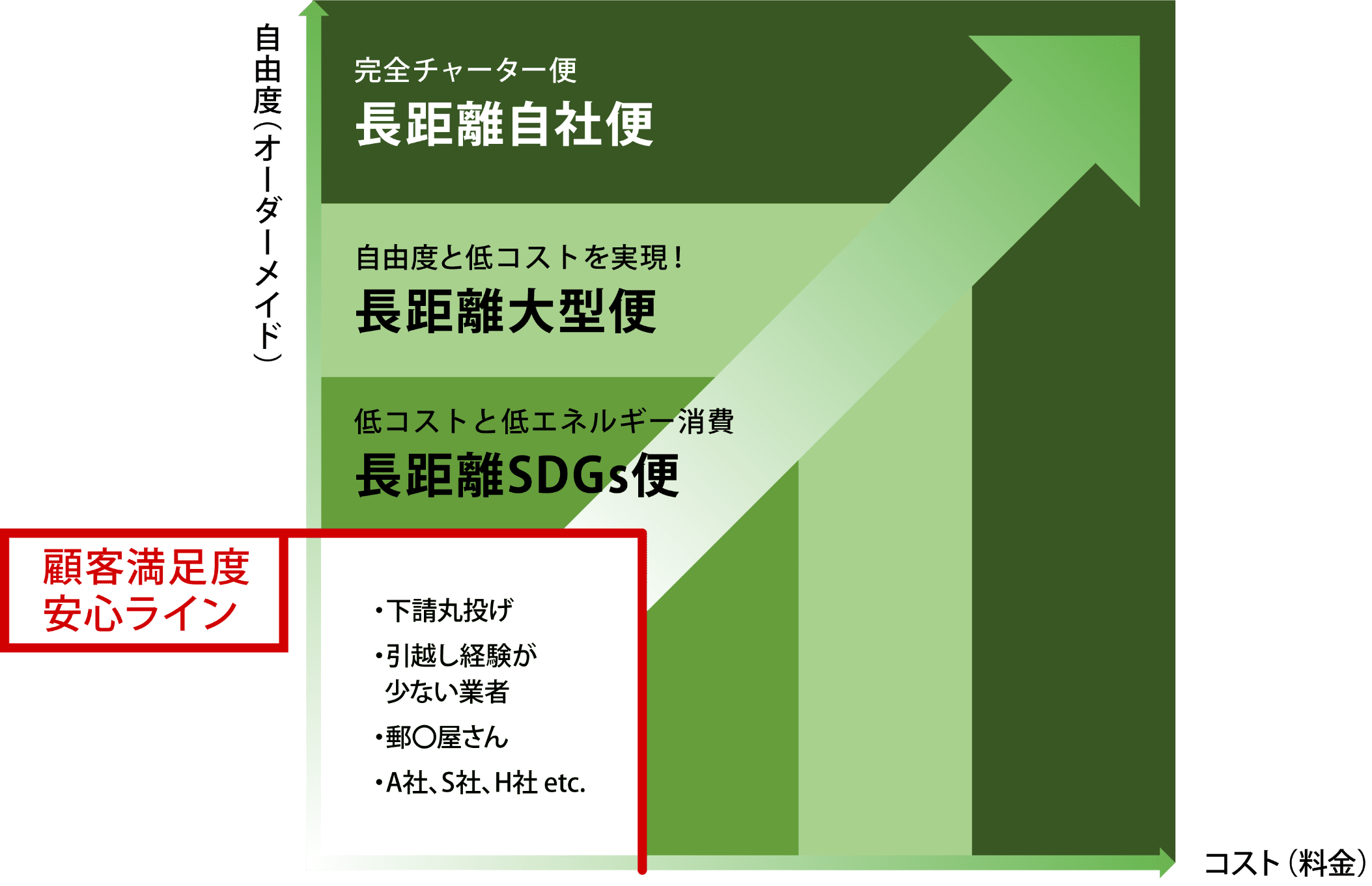 長距離のお引越し 料金と自由度のバランス比較