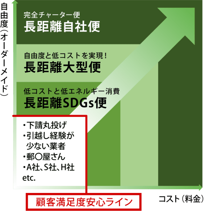 長距離のお引越し 料金と自由度のバランス比較