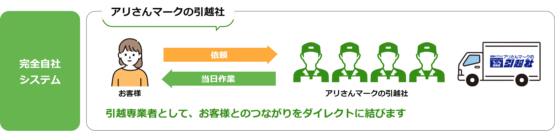 完全自社システム