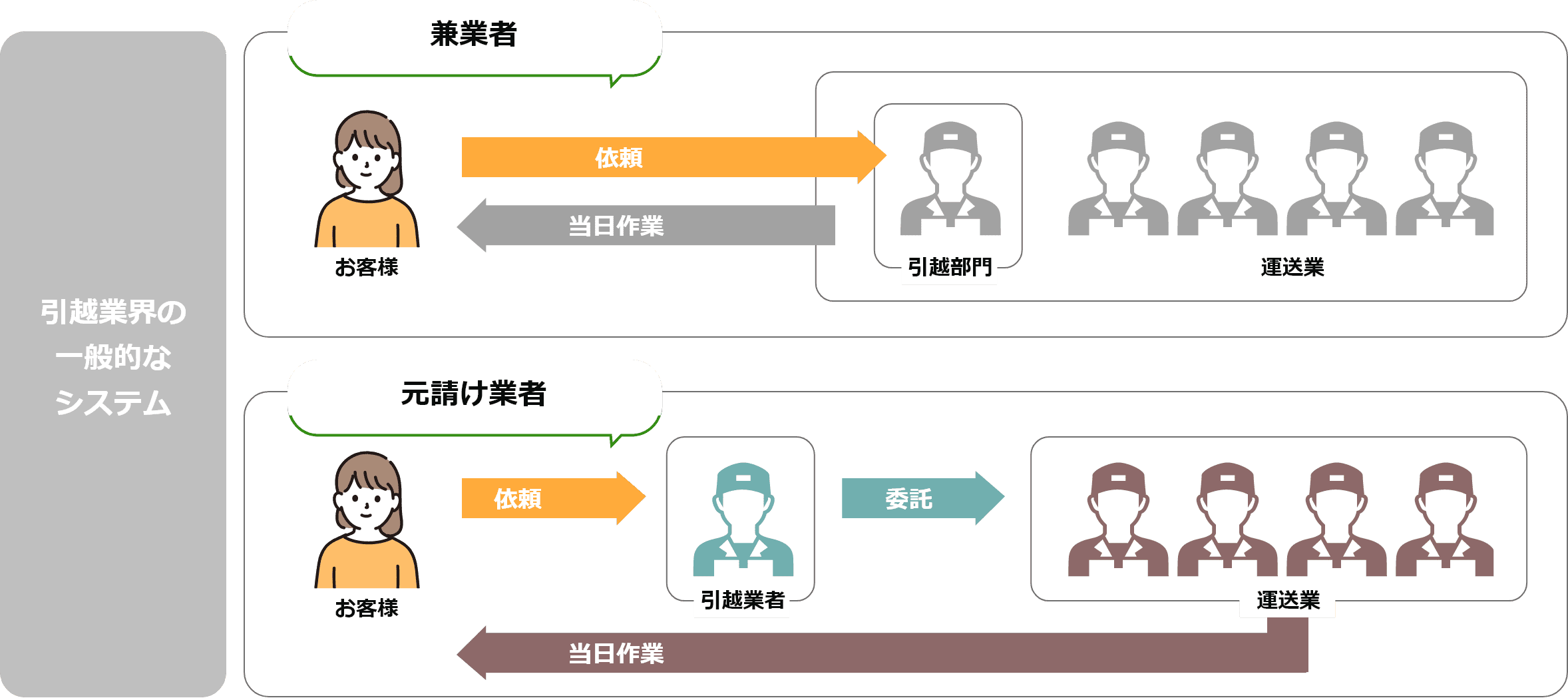 引越業界の一般的なシステム