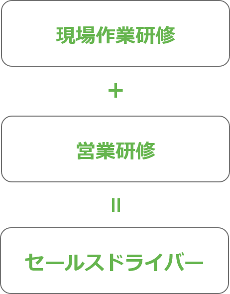 現場作業研修+ 営業研修=セールスドライバー