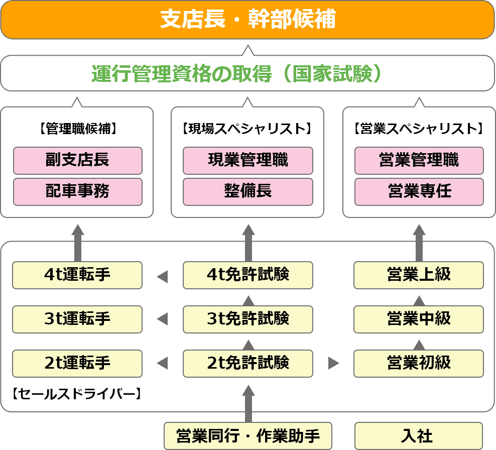 支店長・幹部候補 運行管理資格の取得（国家試験）