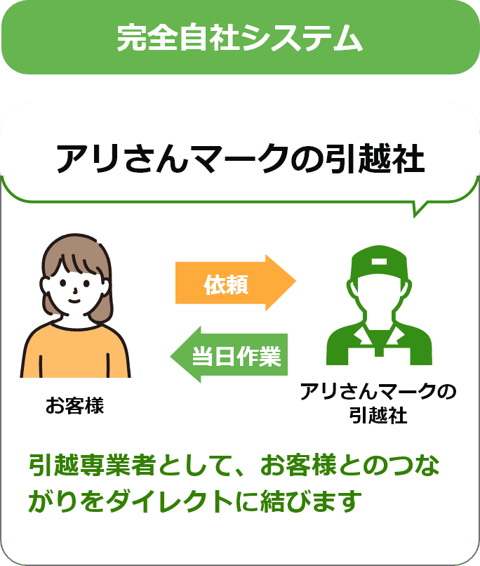 完全自社システム