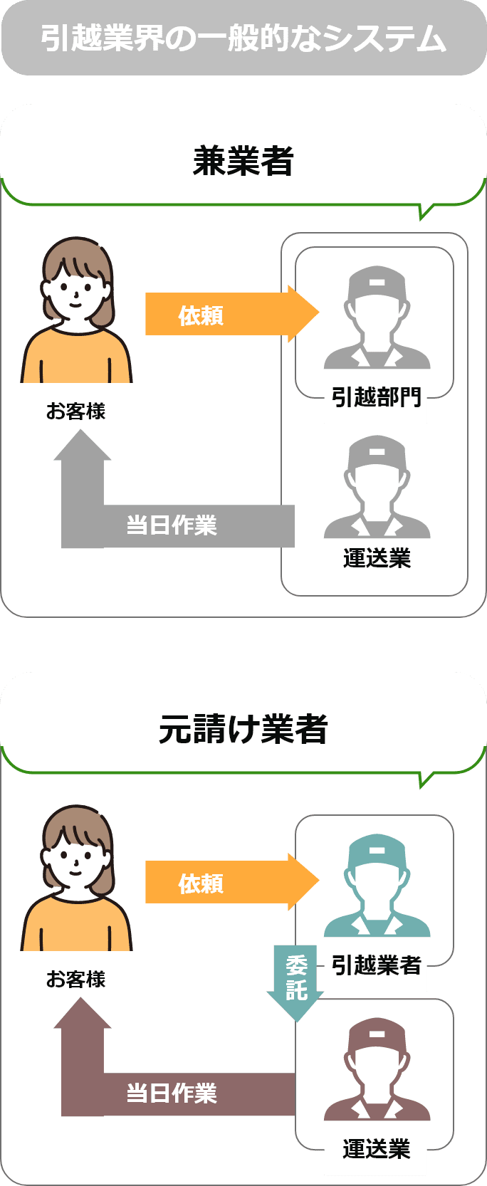 引越業界の一般的なシステム